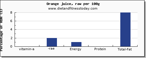 vitamin a, rae and nutrition facts in vitamin a in orange juice per 100g